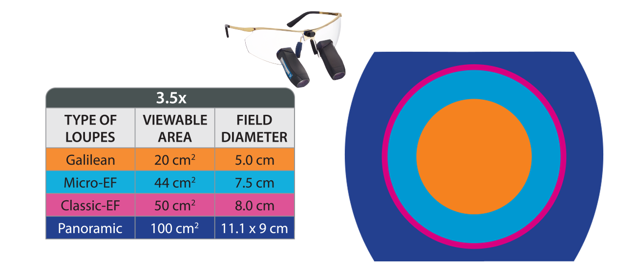 3.5x Panoramic Loupes